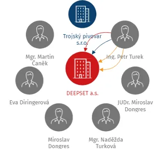 DEEPSET a.s., IČO: 27343871: vizualizace vztahů osob a společností
