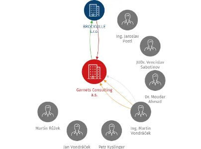 Garnets Consulting a.s., IČO: 27349675: vizualizace vztahů osob a společností