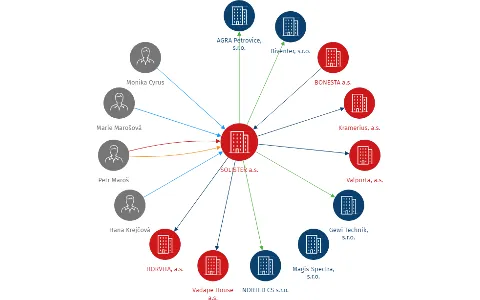 SOLISTER a.s., IČO: 27356256: vizualizace vztahů osob a společností