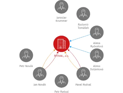 RYDVAL, a.s., IČO: 27359018: vizualizace vztahů osob a společností