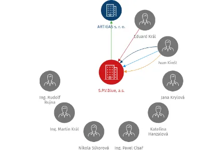 S.P.V.Blue, a.s., IČO: 27362931: vizualizace vztahů osob a společností