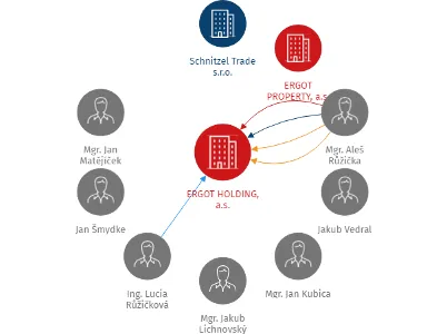 ERGOT HOLDING, a.s., IČO: 27364160: vizualizace vztahů osob a společností