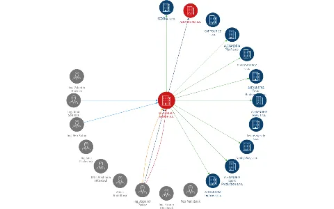 ALEXANDRIA GROUP a.s., IČO: 27383971: vizualizace vztahů osob a společností
