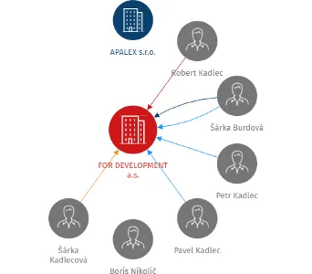 FOR DEVELOPMENT a.s., IČO: 27390403: vizualizace vztahů osob a společností