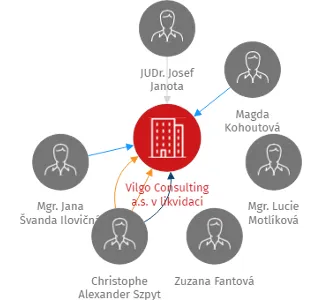 Vilgo Consulting a.s. v likvidaci, IČO: 27397521: vizualizace vztahů osob a společností