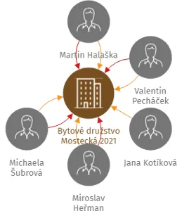 Bytové družstvo Mostecká 2021, IČO: 27300790: vizualizace vztahů osob a společností