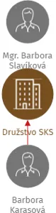 Družstvo SKS, IČO: 27300960: vizualizace vztahů osob a společností