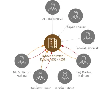 Bytové družstvo Kyjická 4652 - 4653, IČO: 27300986: vizualizace vztahů osob a společností