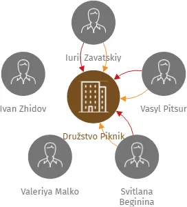 Družstvo Piknik, IČO: 27309258: vizualizace vztahů osob a společností