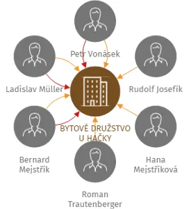 BYTOVÉ DRUŽSTVO U HAČKY, IČO: 27310183: vizualizace vztahů osob a společností