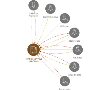 HORNICKÉ BYTOVÉ DRUŽSTVO, IČO: 27318877: vizualizace vztahů osob a společností