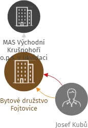 Bytové družstvo Fojtovice, IČO: 27325521: vizualizace vztahů osob a společností