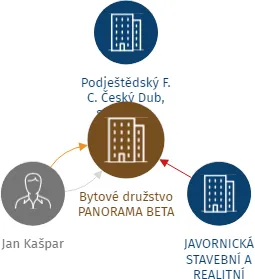 Bytové družstvo PANORAMA BETA, IČO: 27328210: vizualizace vztahů osob a společností