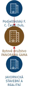 Bytové družstvo PANORAMA GAMA, IČO: 27328228: vizualizace vztahů osob a společností