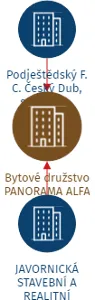 Bytové družstvo PANORAMA ALFA, IČO: 27328236: vizualizace vztahů osob a společností