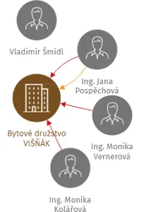 Bytové družstvo VIŠŇÁK, IČO: 27337111: vizualizace vztahů osob a společností