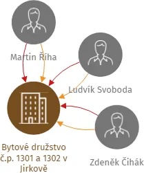 Bytové družstvo č.p. 1301 a 1302 v Jirkově, IČO: 27337430: vizualizace vztahů osob a společností