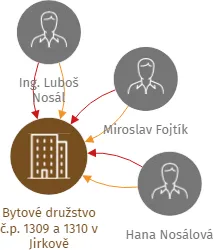Bytové družstvo č.p. 1309 a 1310 v Jirkově, IČO: 27337537: vizualizace vztahů osob a společností