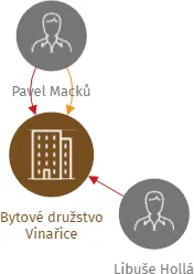 Bytové družstvo Vinařice, IČO: 27338177: vizualizace vztahů osob a společností