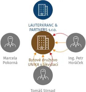 Bytové družstvo UNIKA v likvidaci, IČO: 27341160: vizualizace vztahů osob a společností
