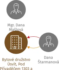 Bytové družstvo Úsvit, Pod Přivaděčem 1303 a 1304, IČO: 27341488: vizualizace vztahů osob a společností