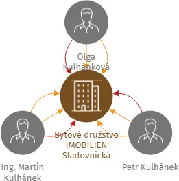 Bytové družstvo IMOBILIEN Sladovnická, IČO: 27350096: vizualizace vztahů osob a společností