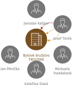 Bytové družstvo TROJZEMÍ, IČO: 27352684: vizualizace vztahů osob a společností