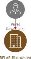 BELARUS družstvo, IČO: 27360695: vizualizace vztahů osob a společností