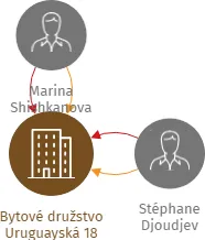 Bytové družstvo Uruguayská 18, IČO: 27361896: vizualizace vztahů osob a společností