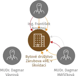 Bytové družstvo Zárubova 498, v likvidaci, IČO: 27381285: vizualizace vztahů osob a společností