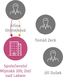 Vizualizace vztahů osob a společností - Společenství Mlýnská 309, Ústí nad Labem