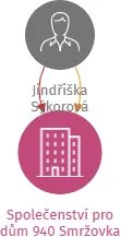 Společenství pro dům 940 Smržovka, IČO: 27309266: vizualizace vztahů osob a společností