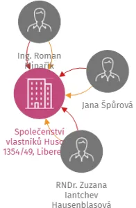 Společenství vlastníků Husova 1354/49, Liberec I - Staré Město, IČO: 27312291: vizualizace vztahů osob a společností