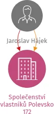 Společenství vlastníků Polevsko 172, IČO: 27312356: vizualizace vztahů osob a společností