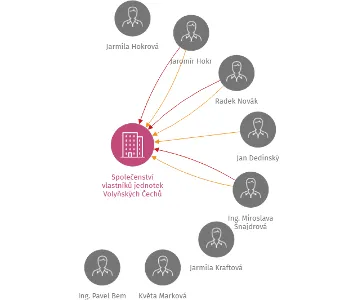 Společenství vlastníků jednotek Volyňských Čechů 2662, 2663 v Žatci, IČO: 27317196: vizualizace vztahů osob a společností