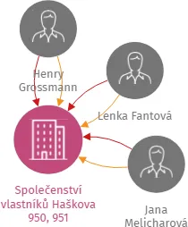 Společenství vlastníků Haškova 950, 951, IČO: 27321142: vizualizace vztahů osob a společností