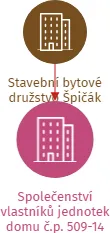 Společenství vlastníků jednotek domu č.p. 509-14 Okružní, IČO: 27323587: vizualizace vztahů osob a společností