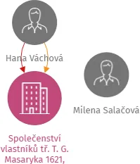 Společenství vlastníků tř. T. G. Masaryka 1621, 1622, 1623, Roudnice nad Labem, IČO: 27327299: vizualizace vztahů osob a společností