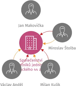 Společenství vlastníků jednotek Palackého 44 a 46, Jablonec nad Nisou, IČO: 27330010: vizualizace vztahů osob a společností