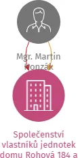 Společenství vlastníků jednotek domu Rohová 184 a 185, IČO: 27338126: vizualizace vztahů osob a společností