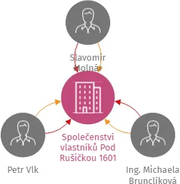 Společenství vlastníků Pod Rušičkou 1601, IČO: 27338762: vizualizace vztahů osob a společností