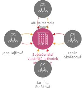 Společenství vlastníků jednotek Masarykova 1115/168, Ústí nad Labem, IČO: 27344258: vizualizace vztahů osob a společností