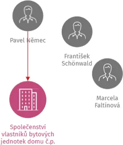 Společenství vlastníků bytových jednotek domu č.p. 2762, IČO: 27345211: vizualizace vztahů osob a společností