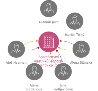 Společenství vlastníků jednotek Kořenov čp. 659 - Beruška, IČO: 27348075: vizualizace vztahů osob a společností