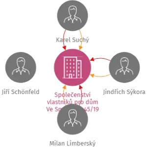 Společenství vlastníků pro dům Ve Smyčce 2445/19 Ústí nad Labem, IČO: 27357805: vizualizace vztahů osob a společností