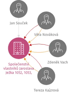 Společenství vlastníků Jaroslava Ježka 1052, 1053, 1054, 1055, Lovosice, IČO: 27360253: vizualizace vztahů osob a společností