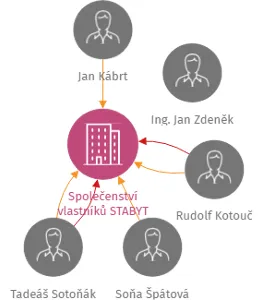 Společenství vlastníků STABYT, IČO: 27361993: vizualizace vztahů osob a společností