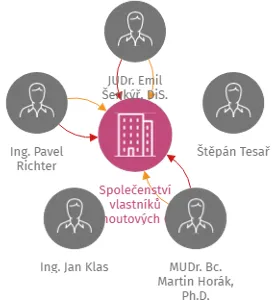 Vizualizace vztahů osob a společností - Společenství vlastníků Kohoutových 698