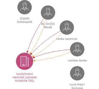 Společenství vlastníků jednotek Hořelická 1262, Rudná, IČO: 27364542: vizualizace vztahů osob a společností