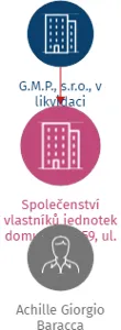 Vizualizace vztahů osob a společností - Společenství vlastníků jednotek domu č.p. 1059, ul. Masná, Praha 1-Staré Město